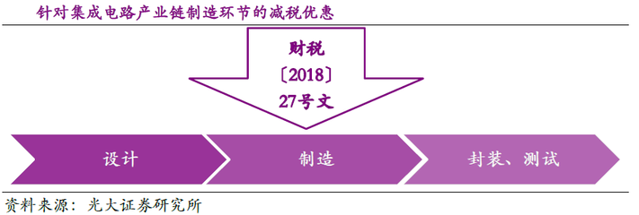 消費升級推動實體零售細分龍頭崛起，集成電路設計迎發展機遇